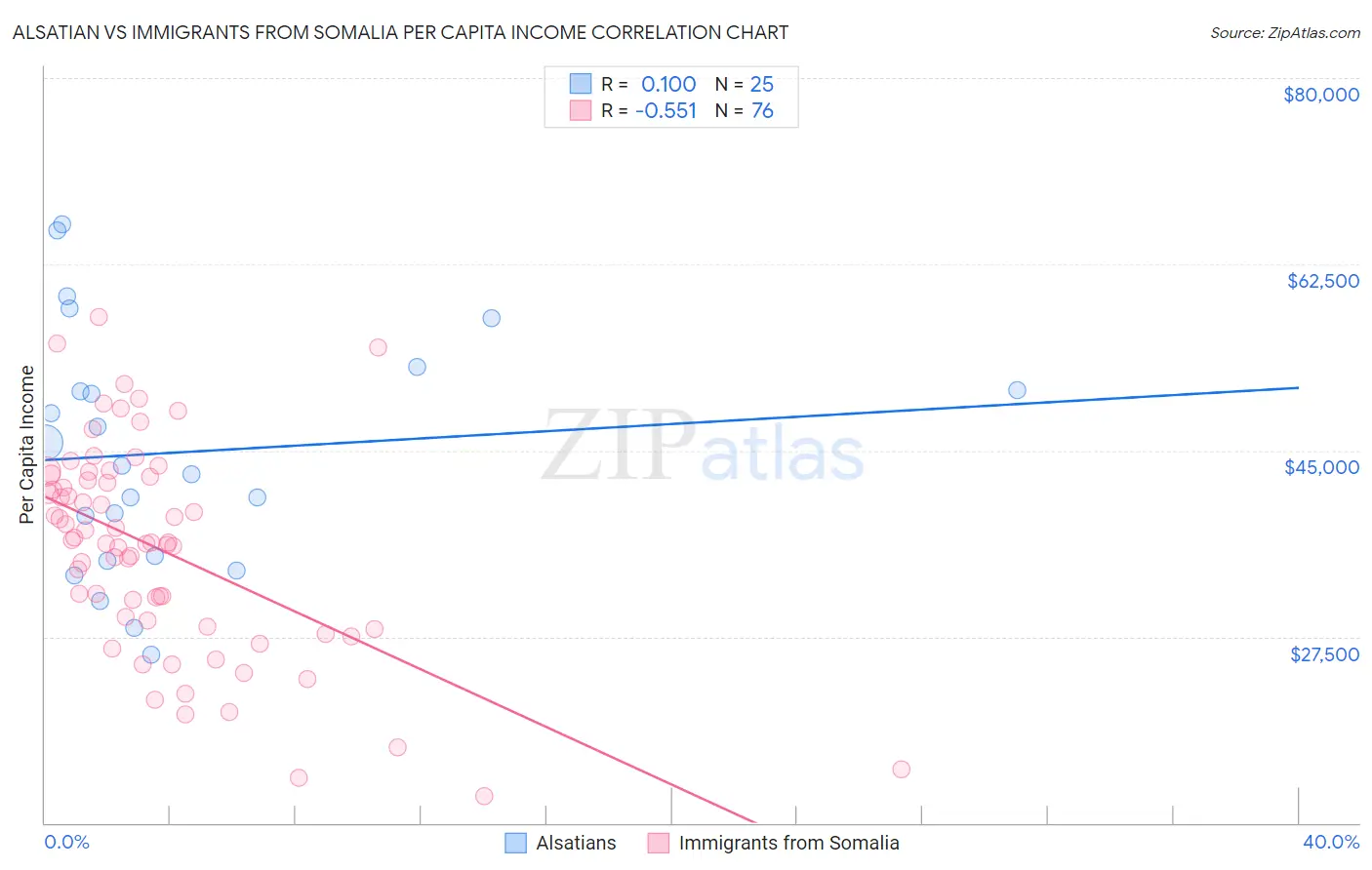 Alsatian vs Immigrants from Somalia Per Capita Income
