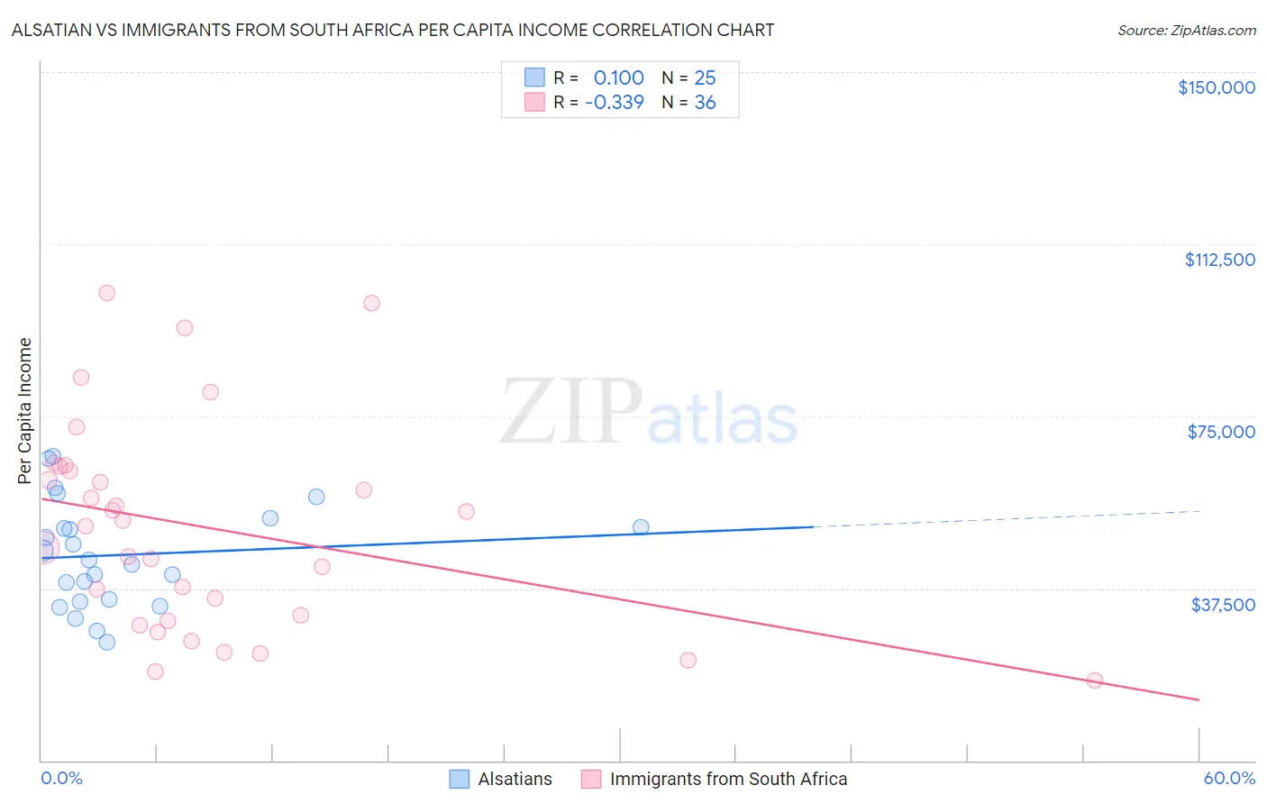 Alsatian vs Immigrants from South Africa Per Capita Income