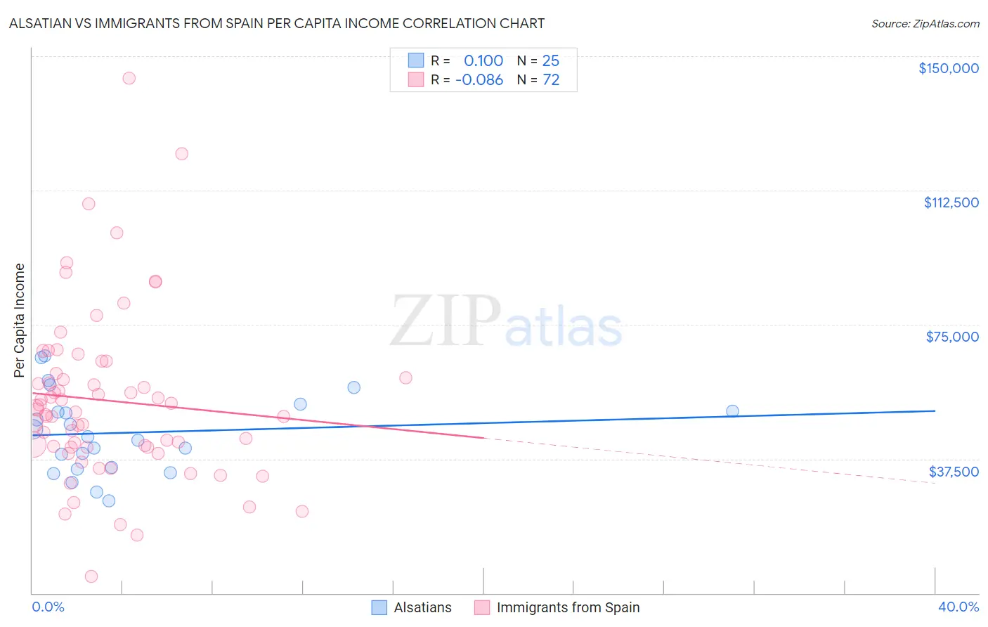 Alsatian vs Immigrants from Spain Per Capita Income