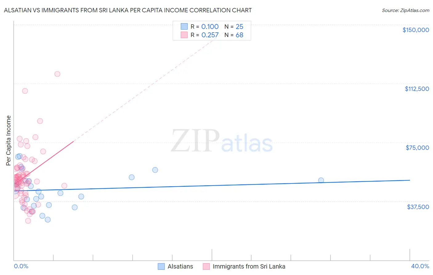 Alsatian vs Immigrants from Sri Lanka Per Capita Income