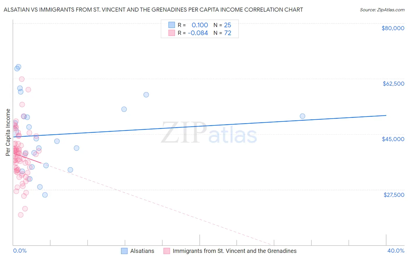 Alsatian vs Immigrants from St. Vincent and the Grenadines Per Capita Income