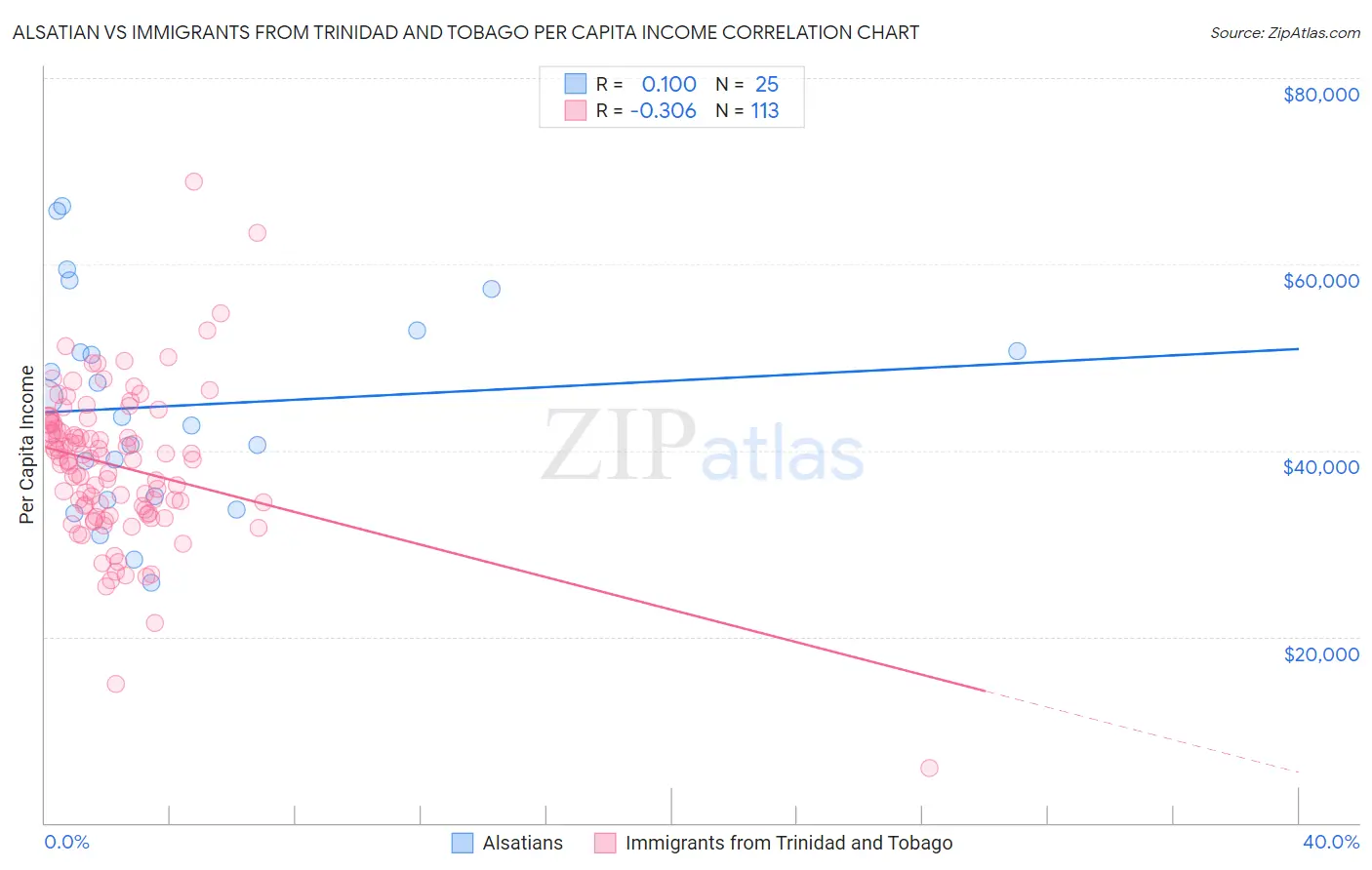 Alsatian vs Immigrants from Trinidad and Tobago Per Capita Income