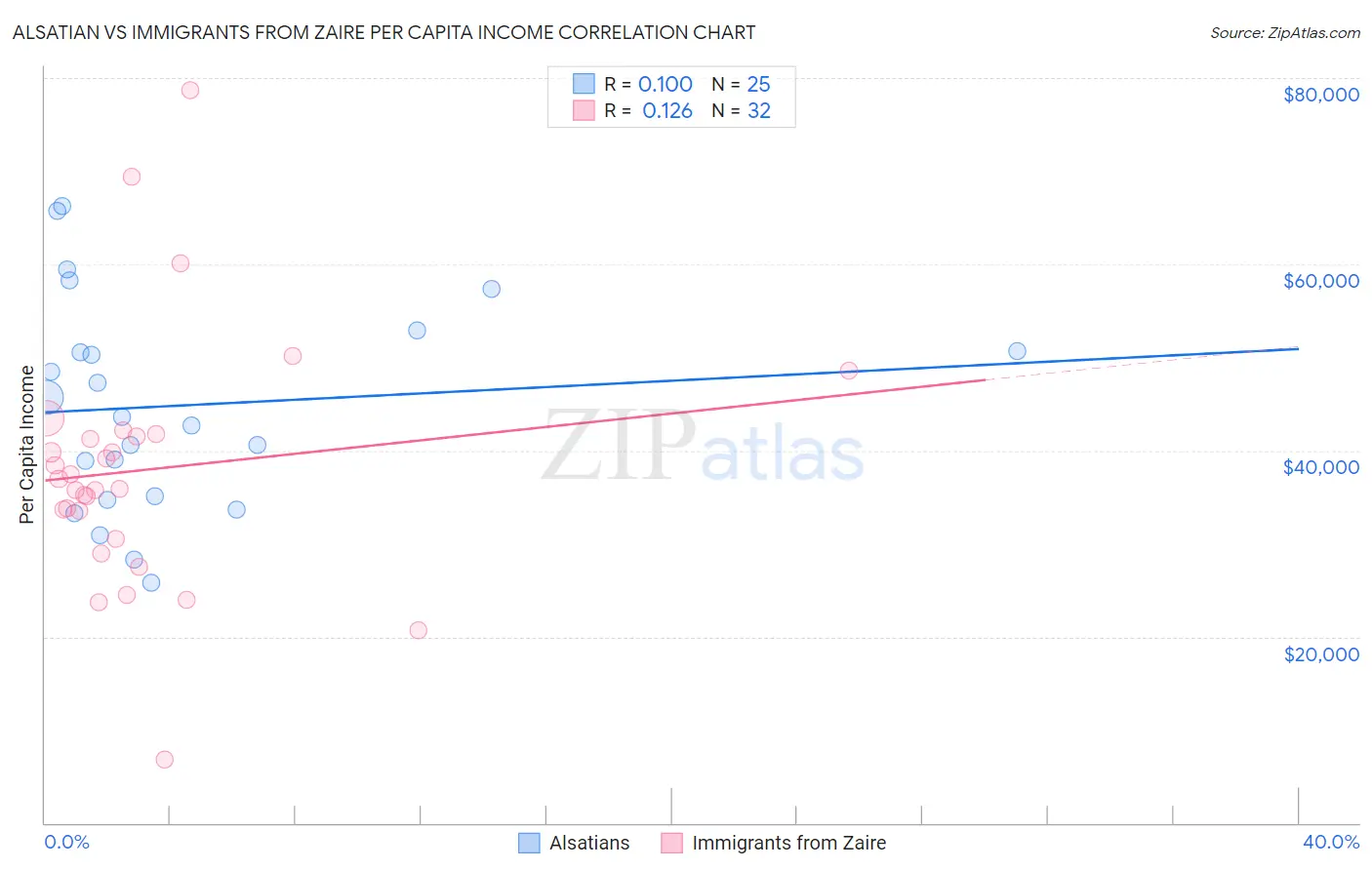 Alsatian vs Immigrants from Zaire Per Capita Income