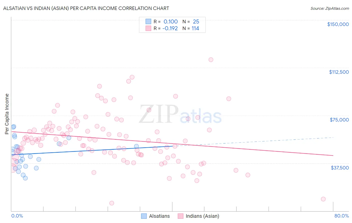Alsatian vs Indian (Asian) Per Capita Income