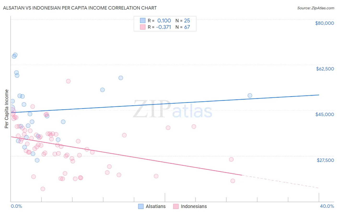 Alsatian vs Indonesian Per Capita Income