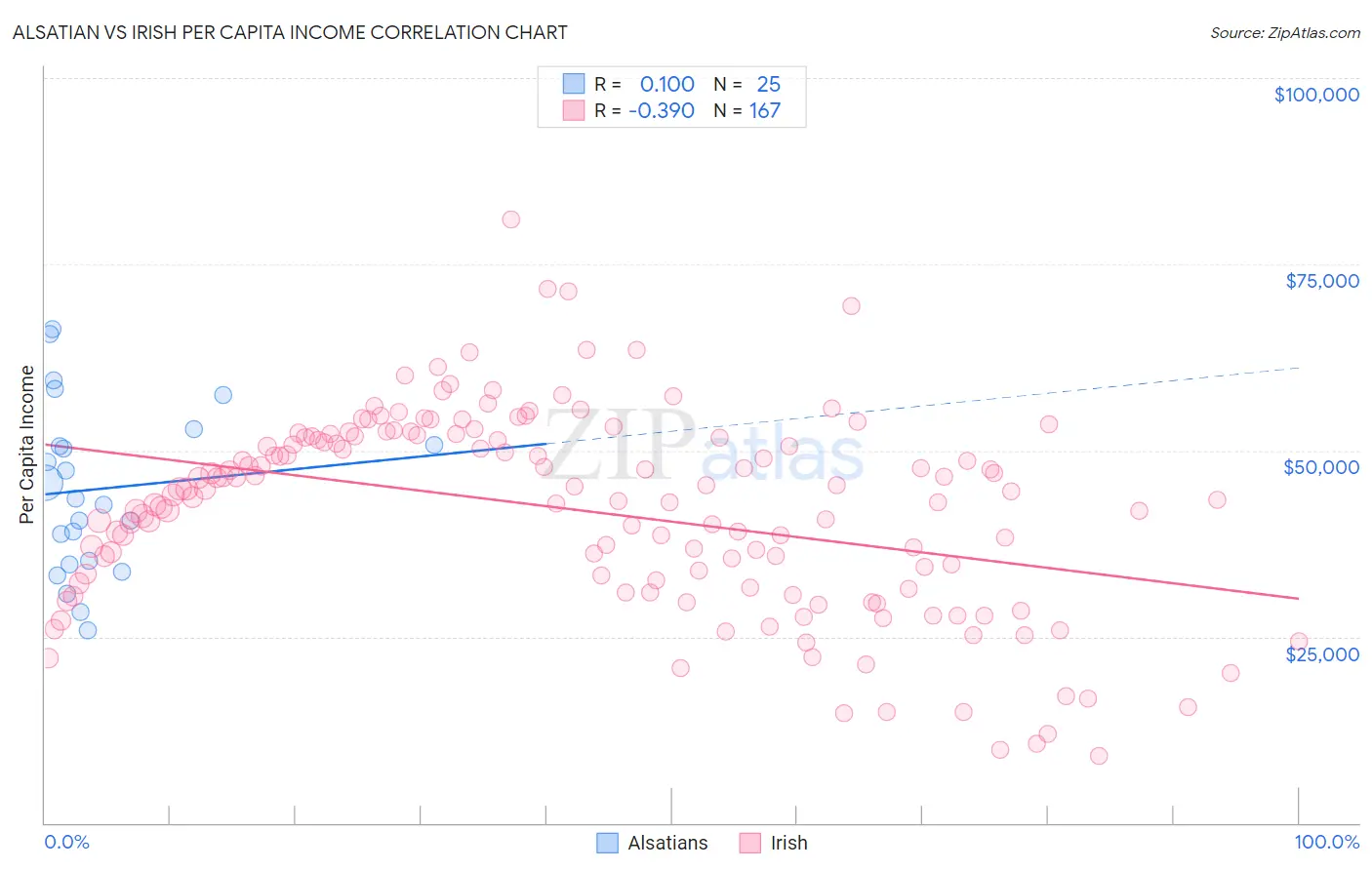 Alsatian vs Irish Per Capita Income