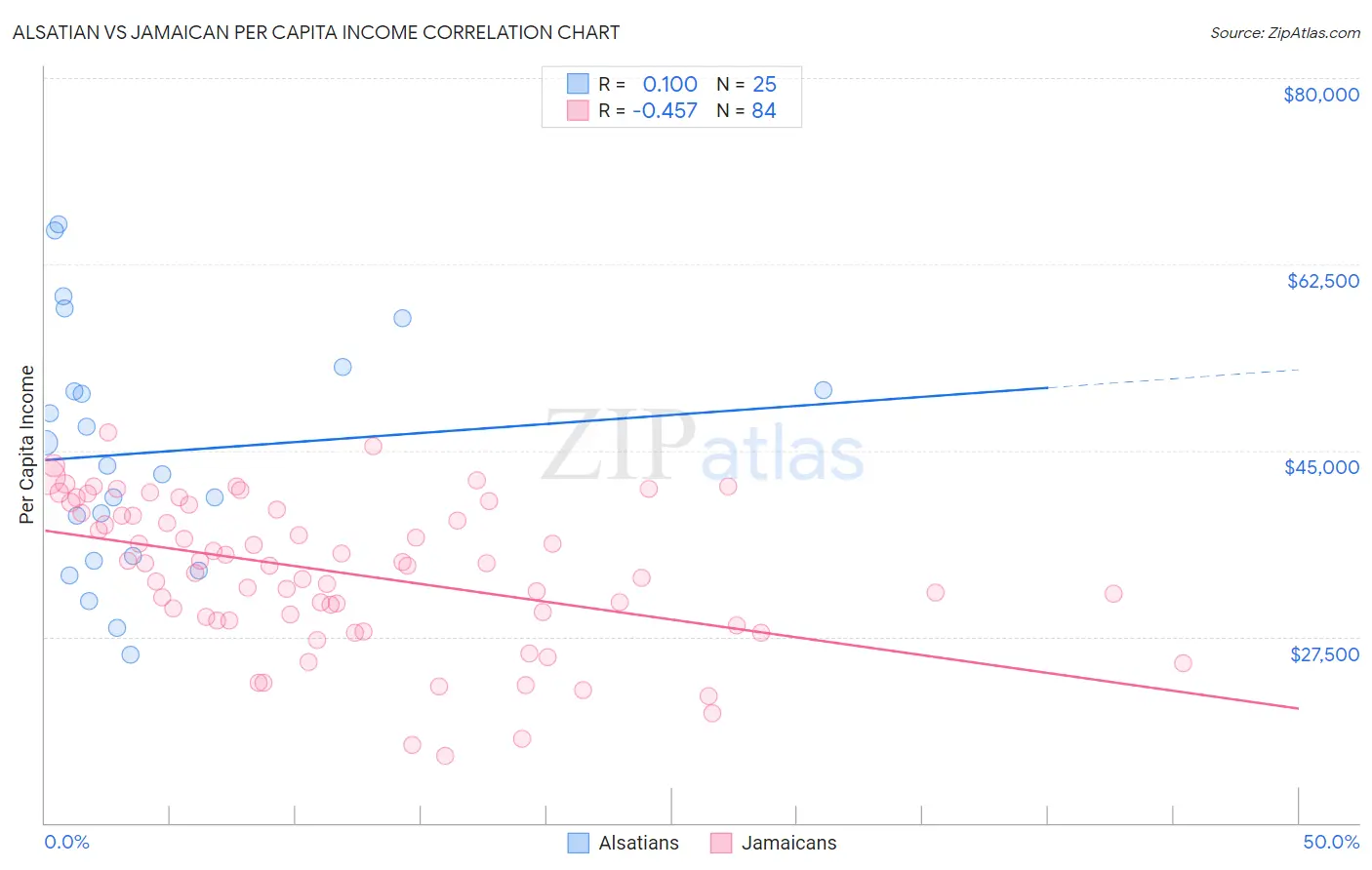 Alsatian vs Jamaican Per Capita Income