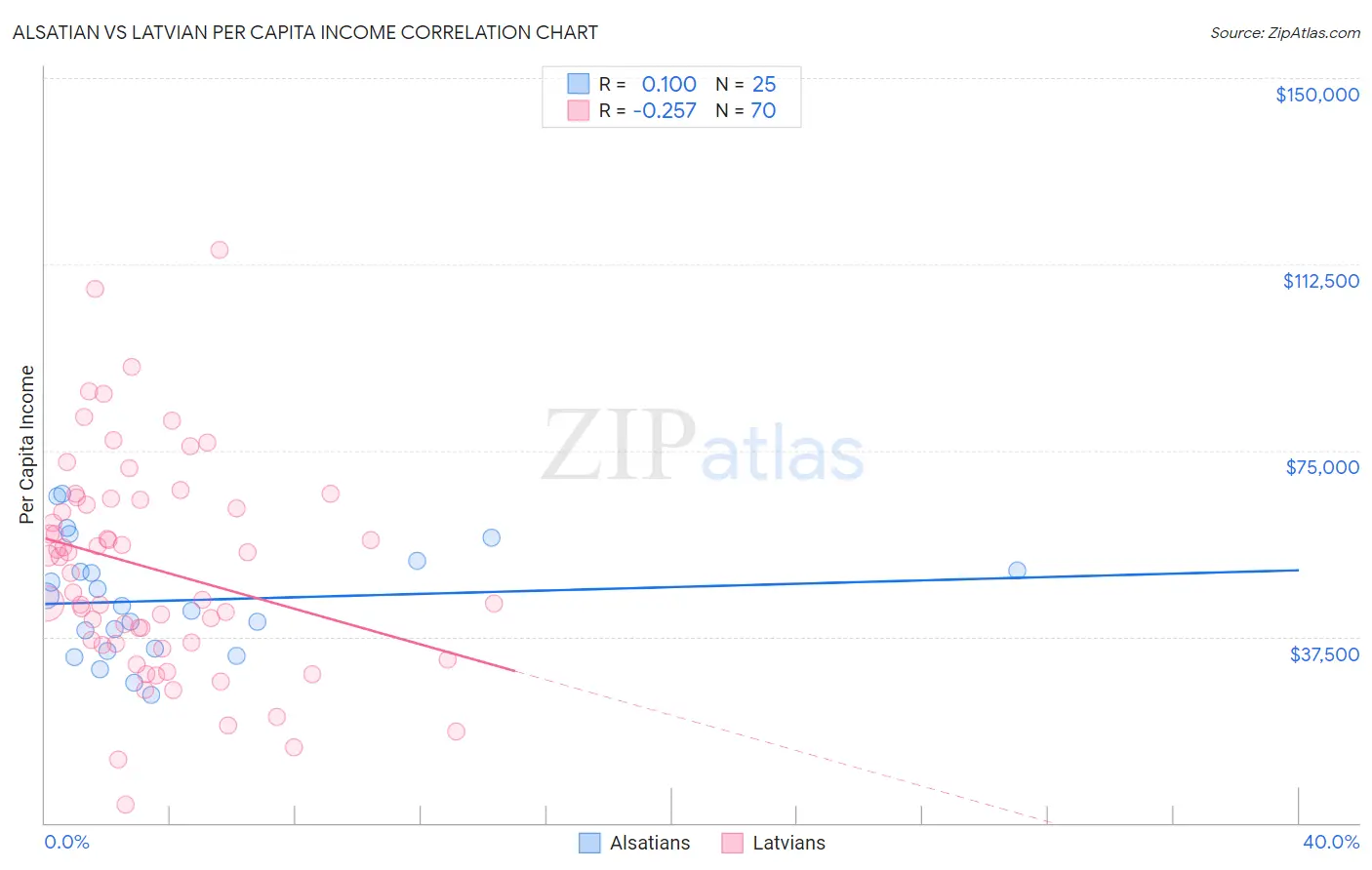 Alsatian vs Latvian Per Capita Income