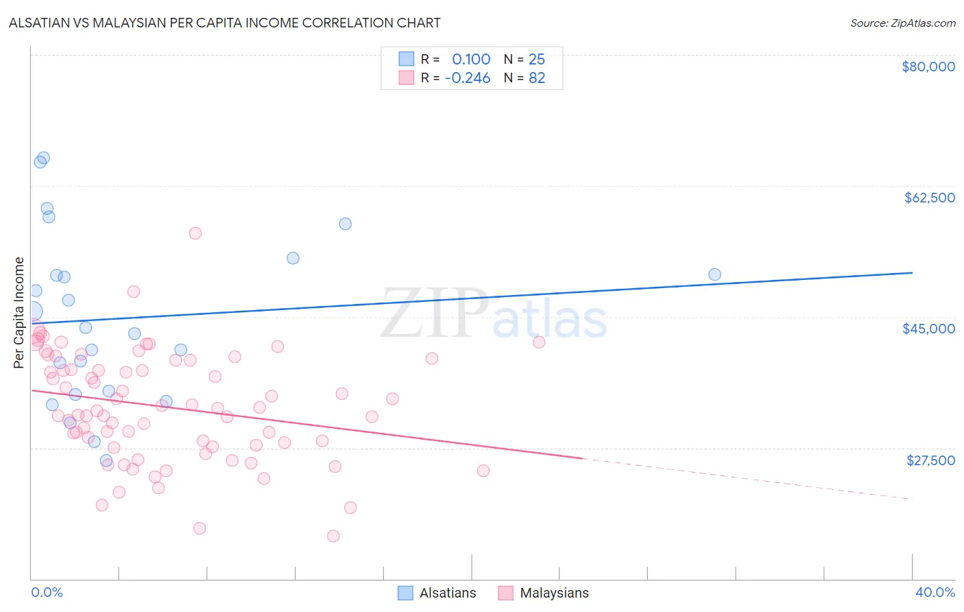 Alsatian vs Malaysian Per Capita Income