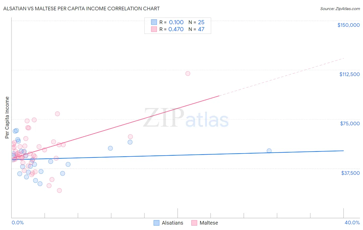 Alsatian vs Maltese Per Capita Income