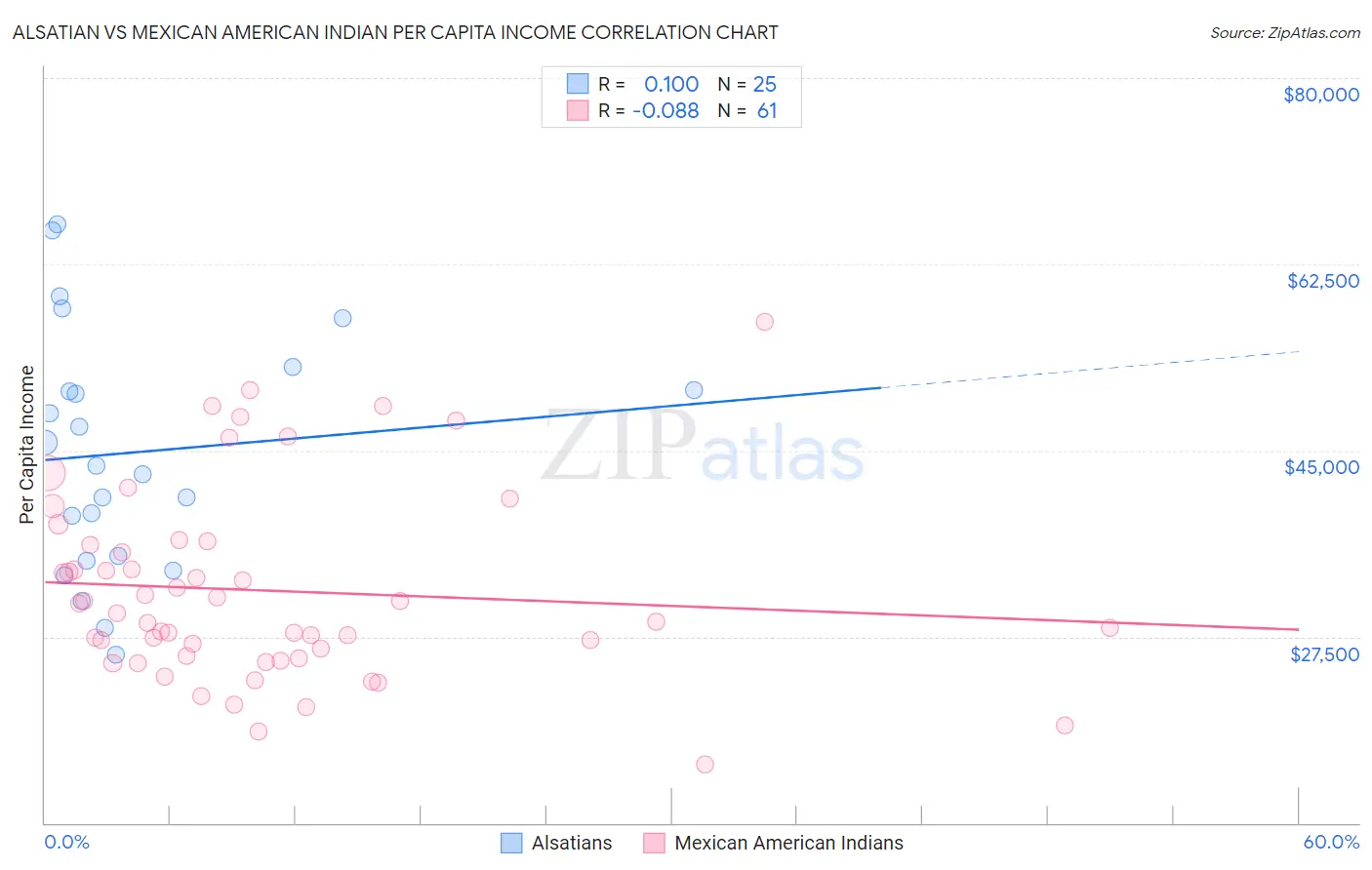 Alsatian vs Mexican American Indian Per Capita Income