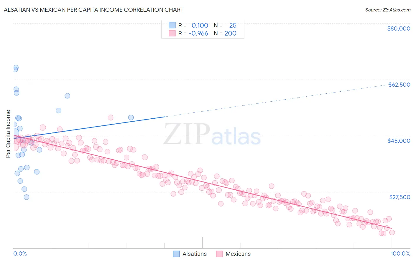 Alsatian vs Mexican Per Capita Income