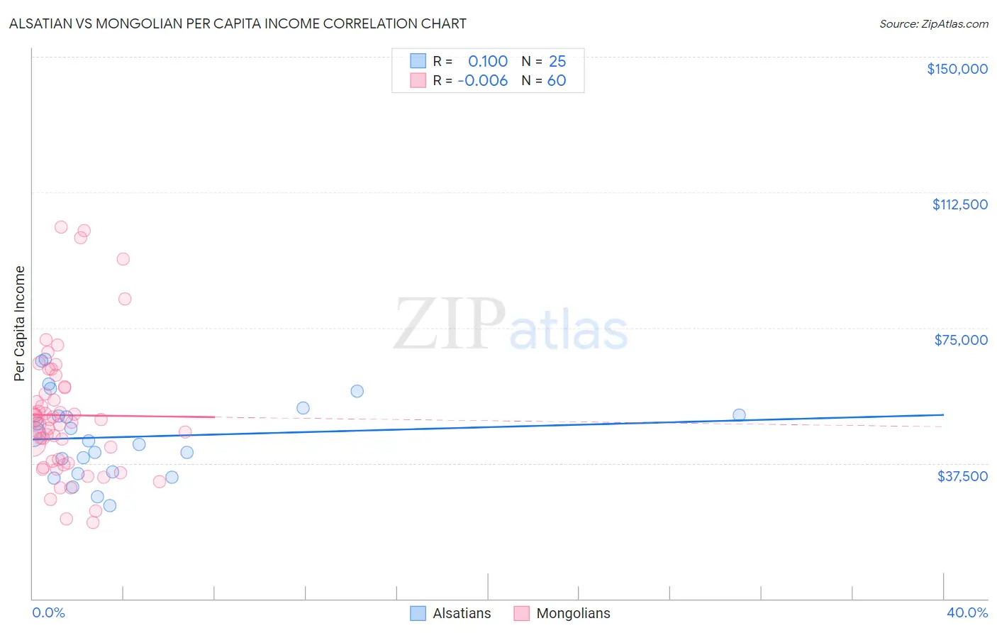 Alsatian vs Mongolian Per Capita Income