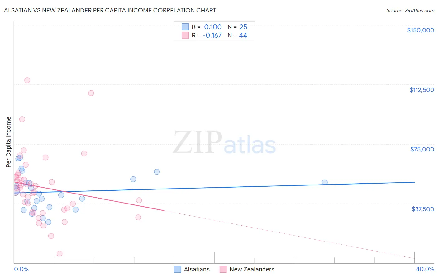 Alsatian vs New Zealander Per Capita Income