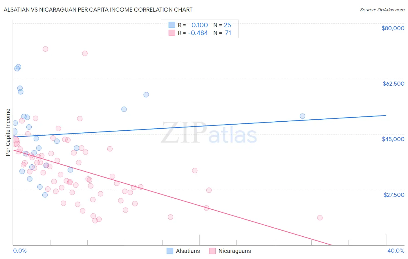 Alsatian vs Nicaraguan Per Capita Income