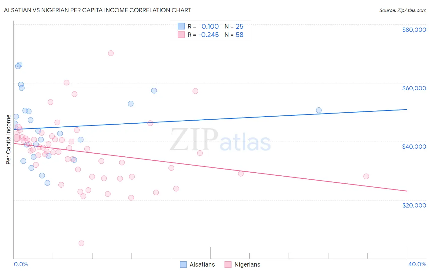 Alsatian vs Nigerian Per Capita Income