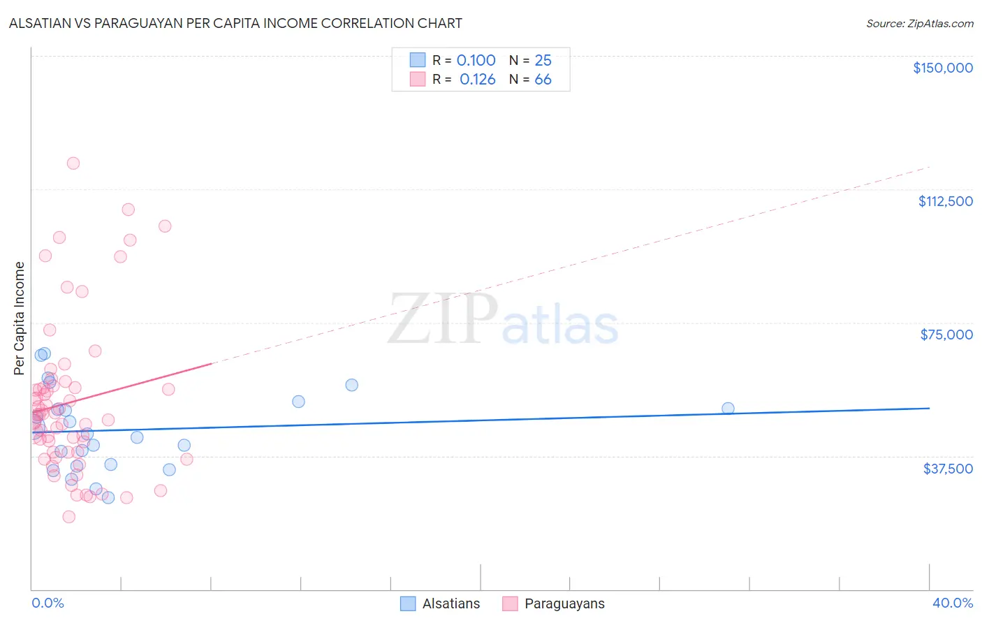 Alsatian vs Paraguayan Per Capita Income
