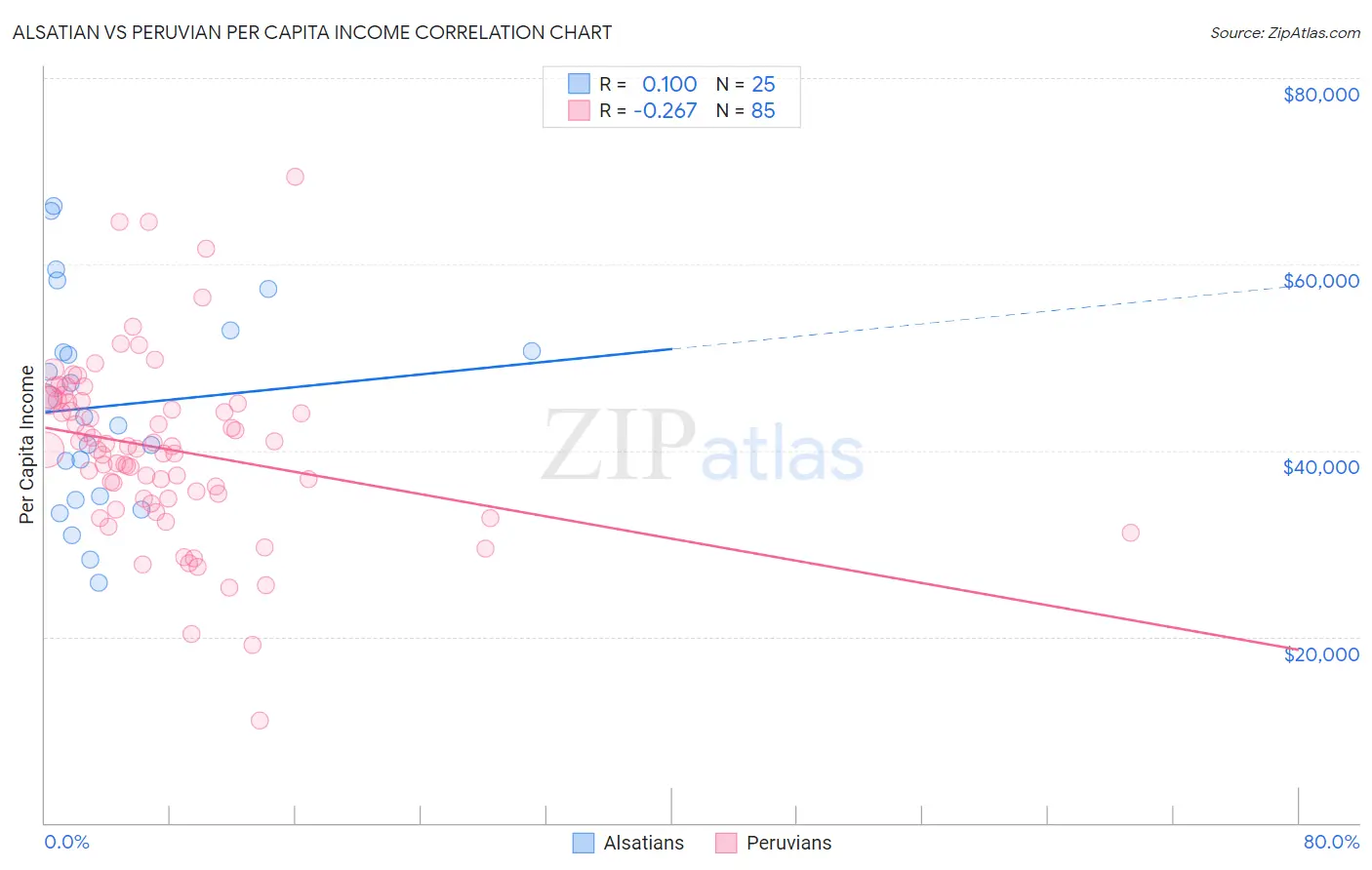 Alsatian vs Peruvian Per Capita Income