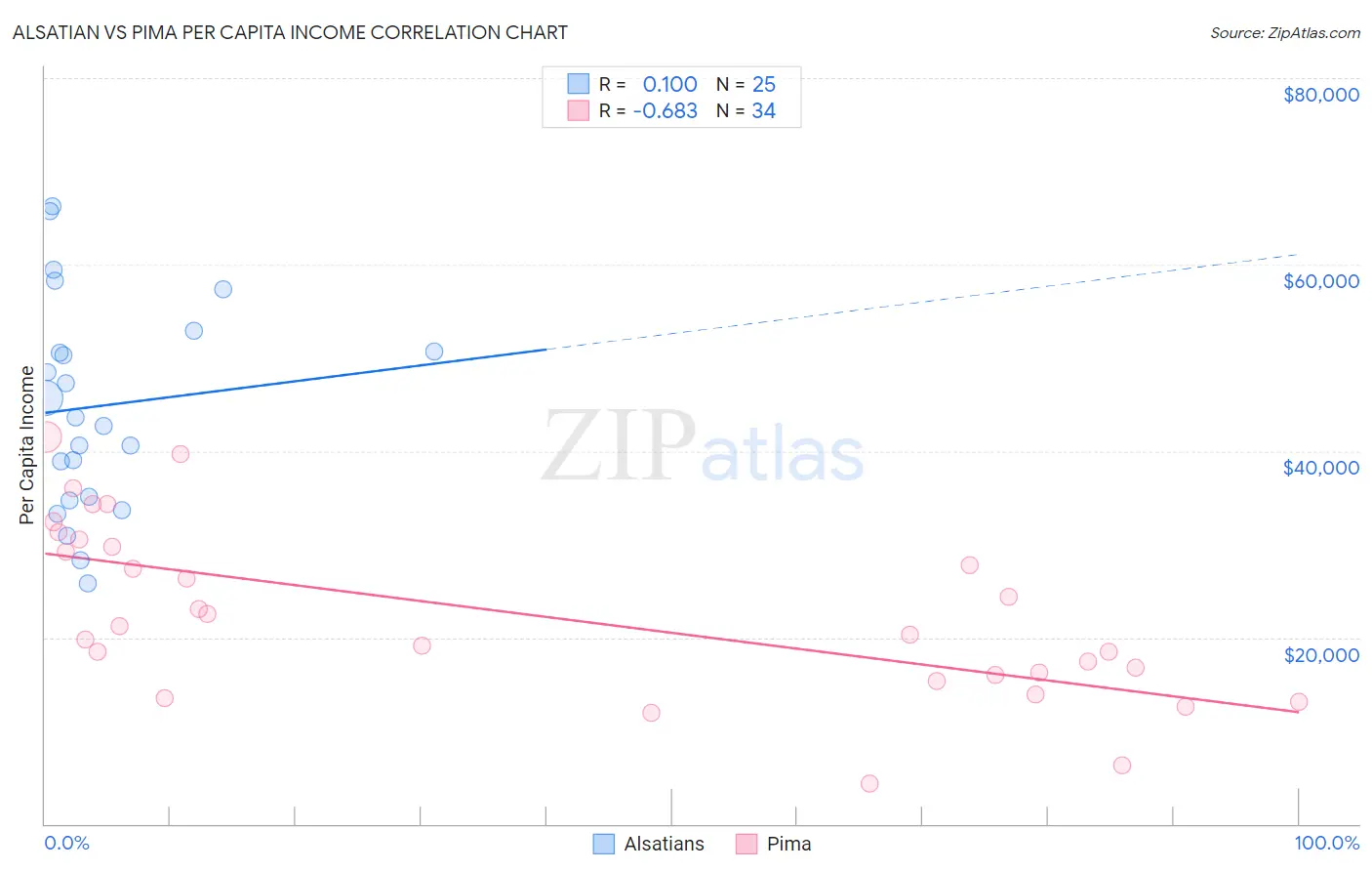 Alsatian vs Pima Per Capita Income