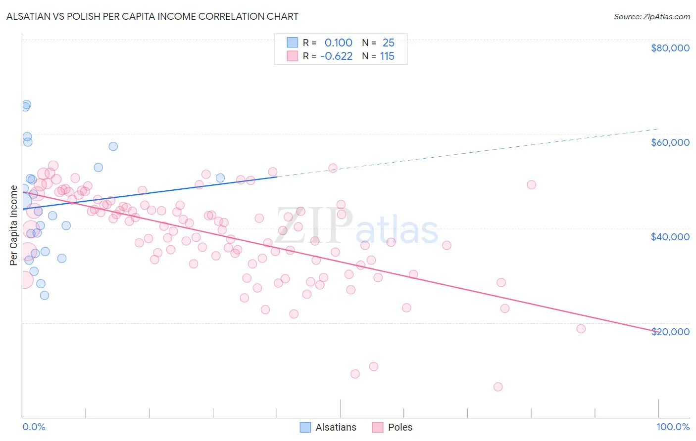 Alsatian vs Polish Per Capita Income