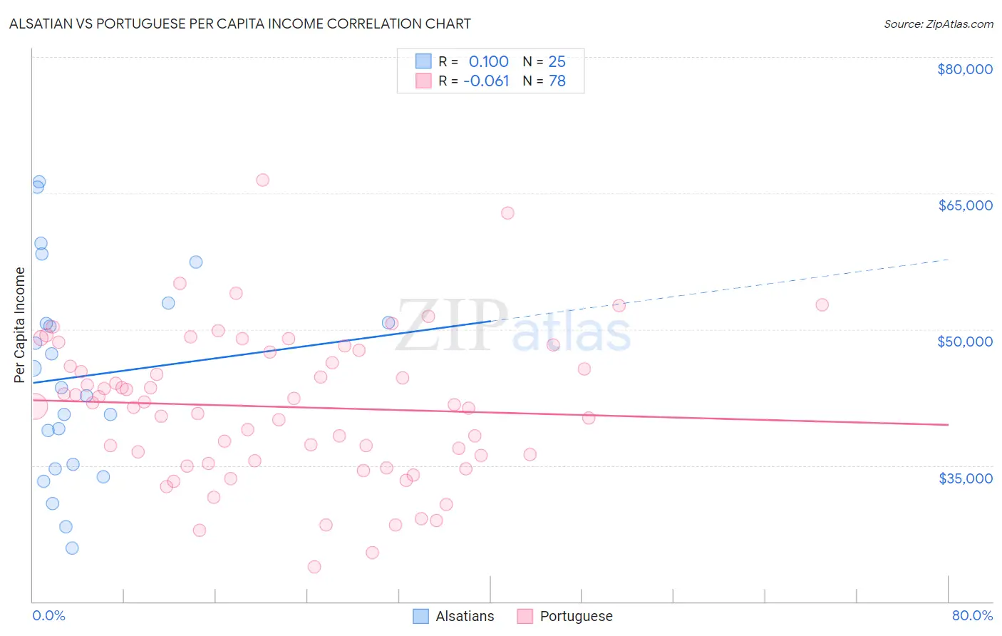 Alsatian vs Portuguese Per Capita Income