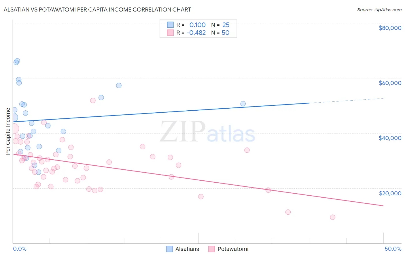 Alsatian vs Potawatomi Per Capita Income