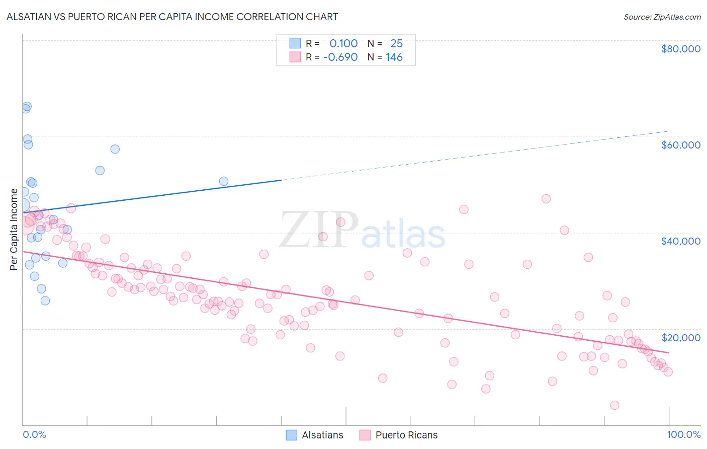 Alsatian vs Puerto Rican Per Capita Income