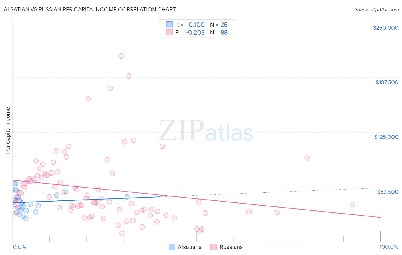 Alsatian vs Russian Per Capita Income