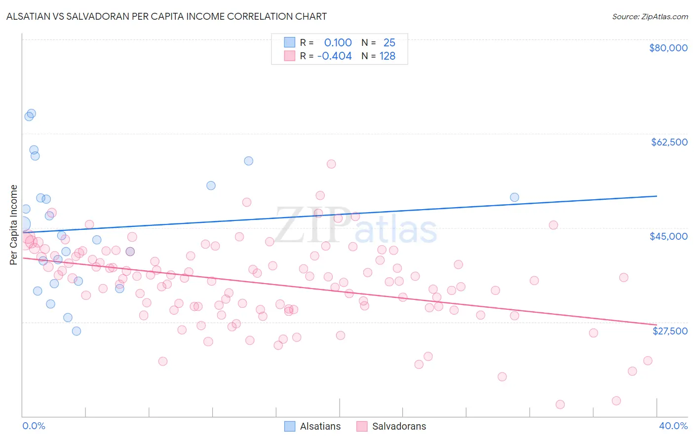 Alsatian vs Salvadoran Per Capita Income