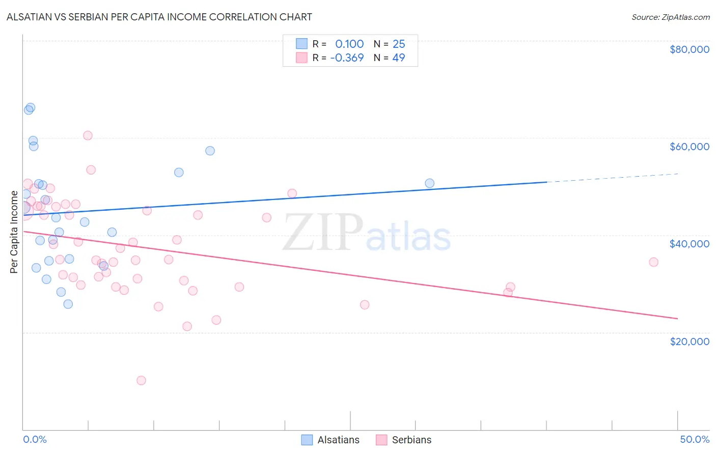 Alsatian vs Serbian Per Capita Income