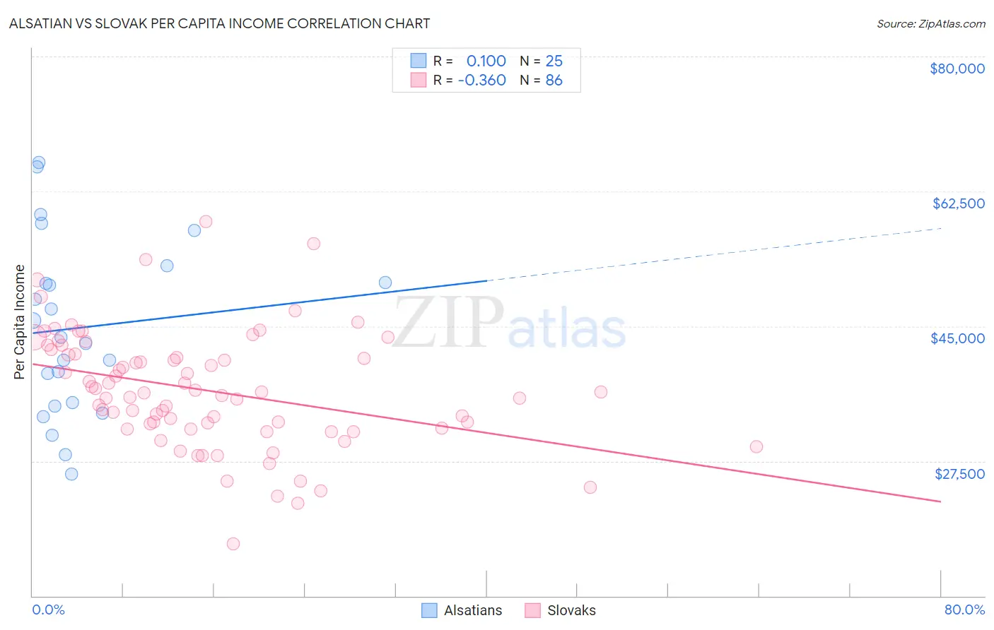 Alsatian vs Slovak Per Capita Income
