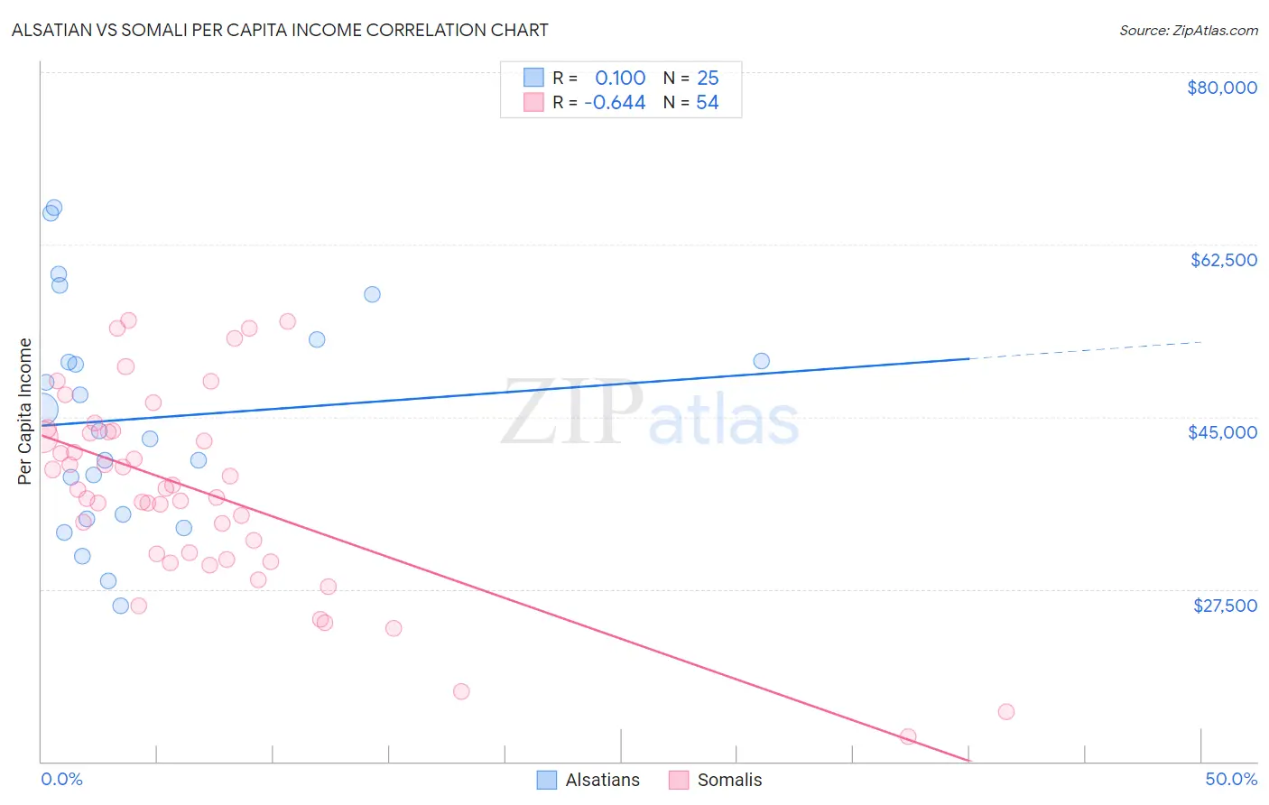 Alsatian vs Somali Per Capita Income