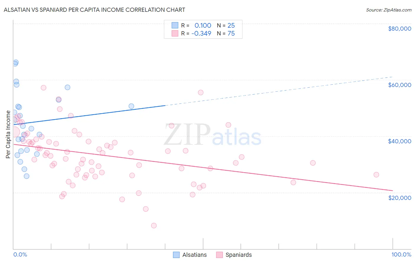 Alsatian vs Spaniard Per Capita Income