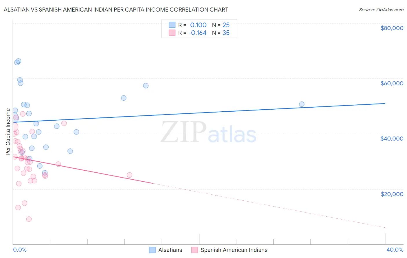Alsatian vs Spanish American Indian Per Capita Income