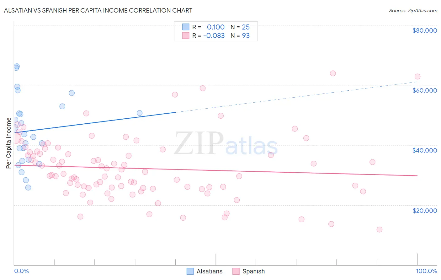 Alsatian vs Spanish Per Capita Income