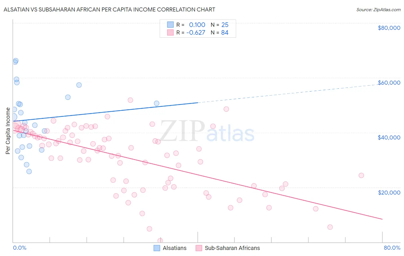 Alsatian vs Subsaharan African Per Capita Income