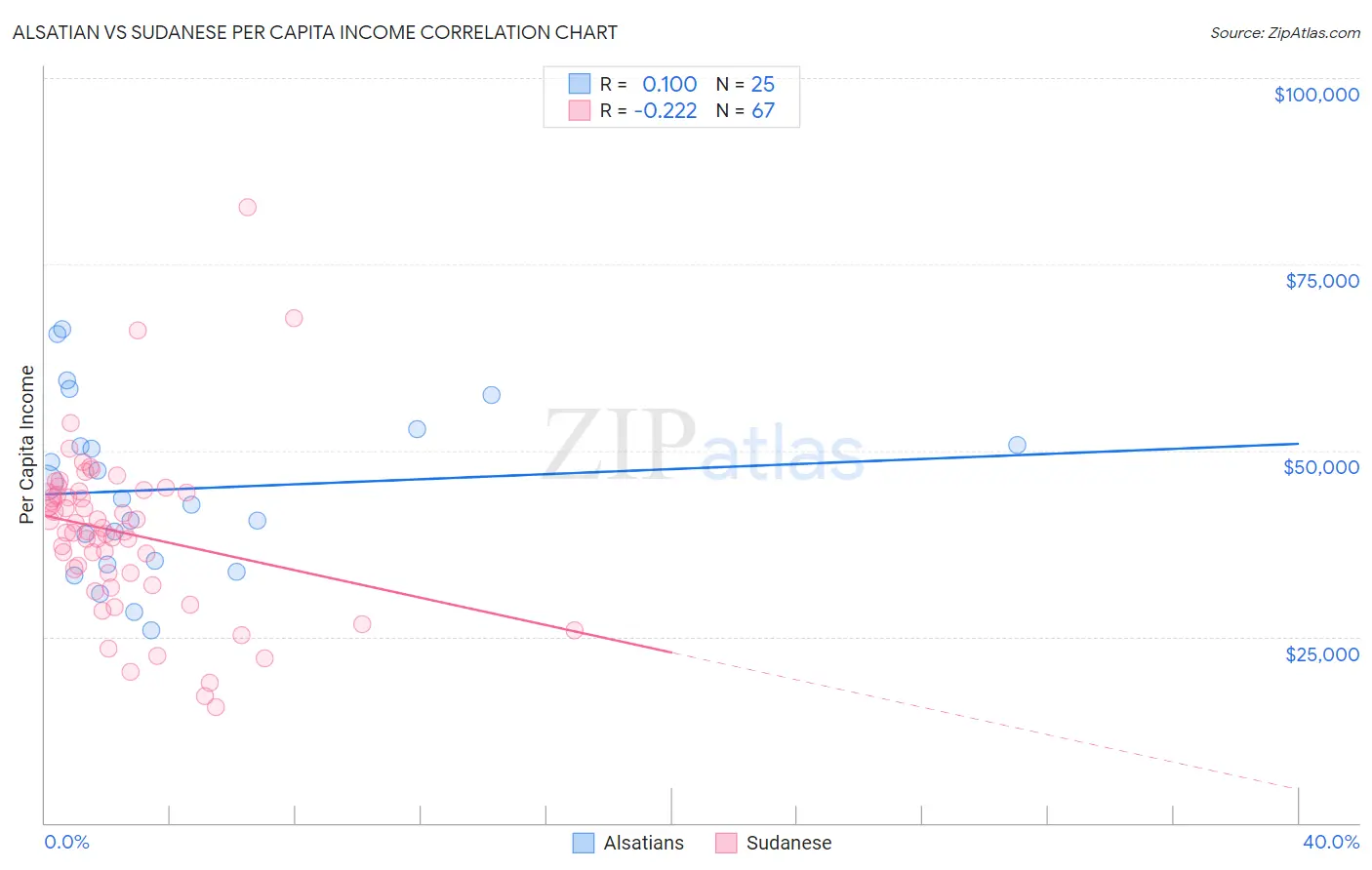 Alsatian vs Sudanese Per Capita Income