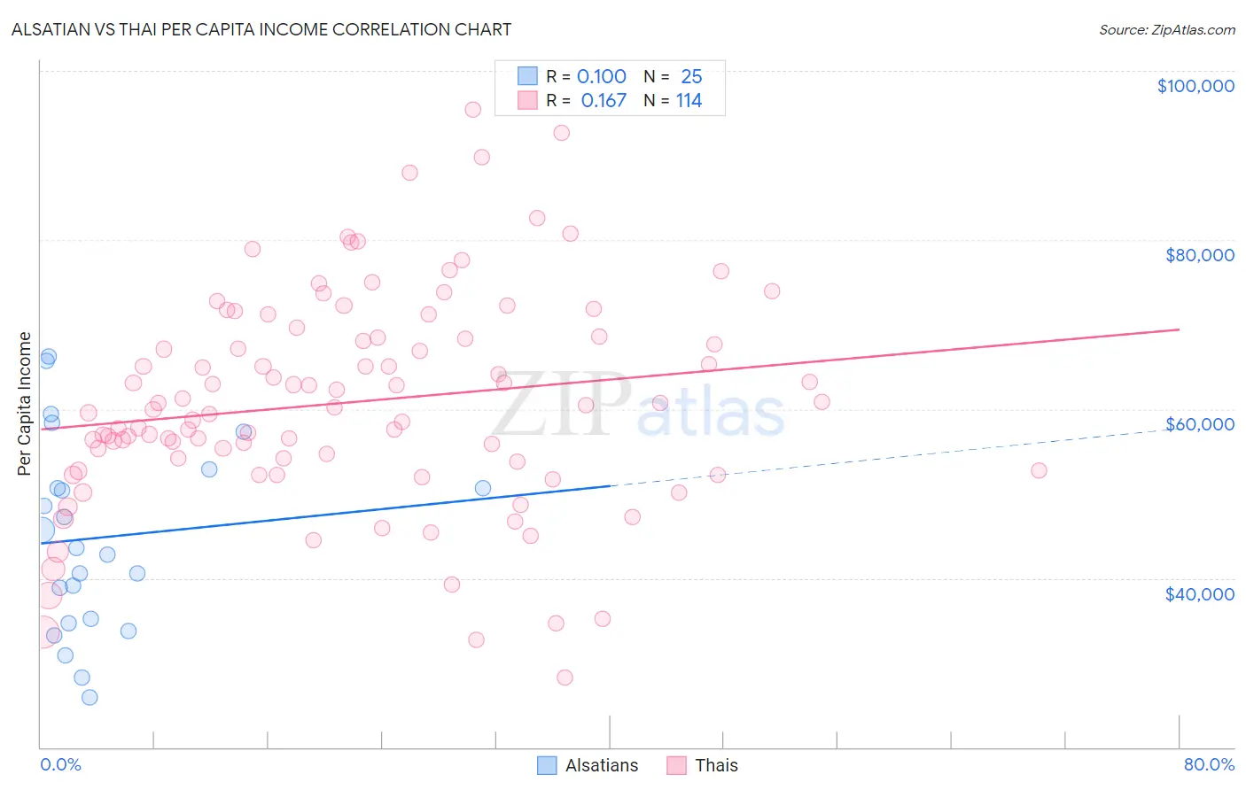 Alsatian vs Thai Per Capita Income
