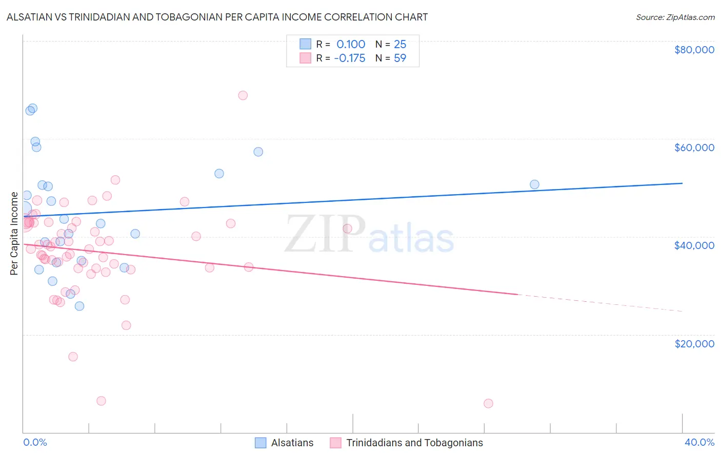 Alsatian vs Trinidadian and Tobagonian Per Capita Income