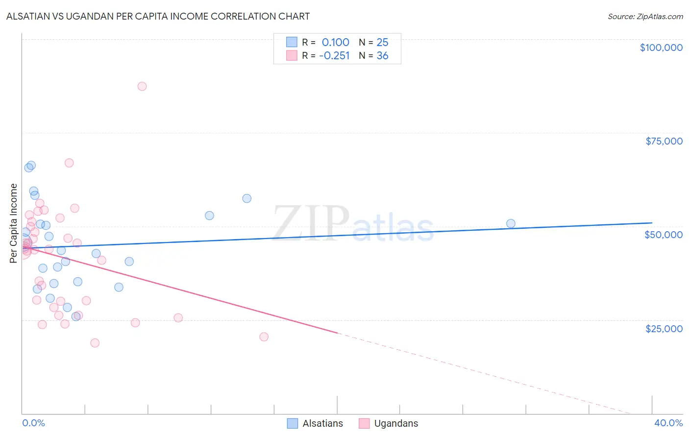 Alsatian vs Ugandan Per Capita Income