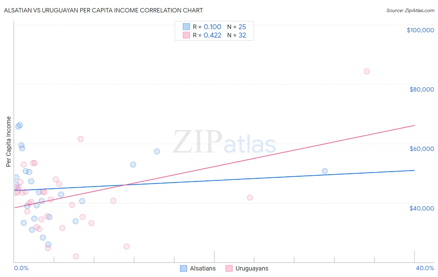 Alsatian vs Uruguayan Per Capita Income