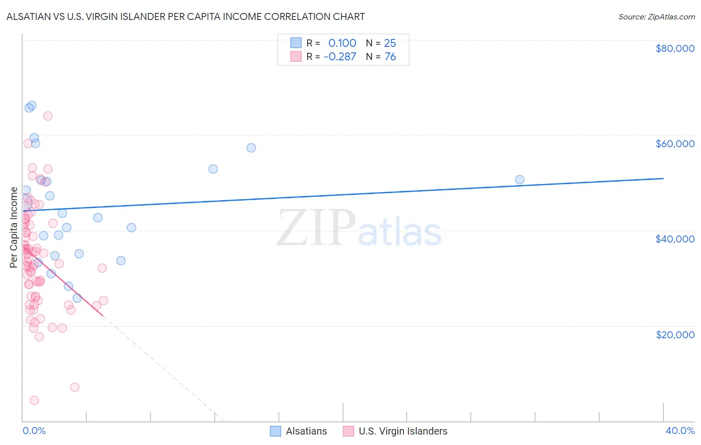 Alsatian vs U.S. Virgin Islander Per Capita Income