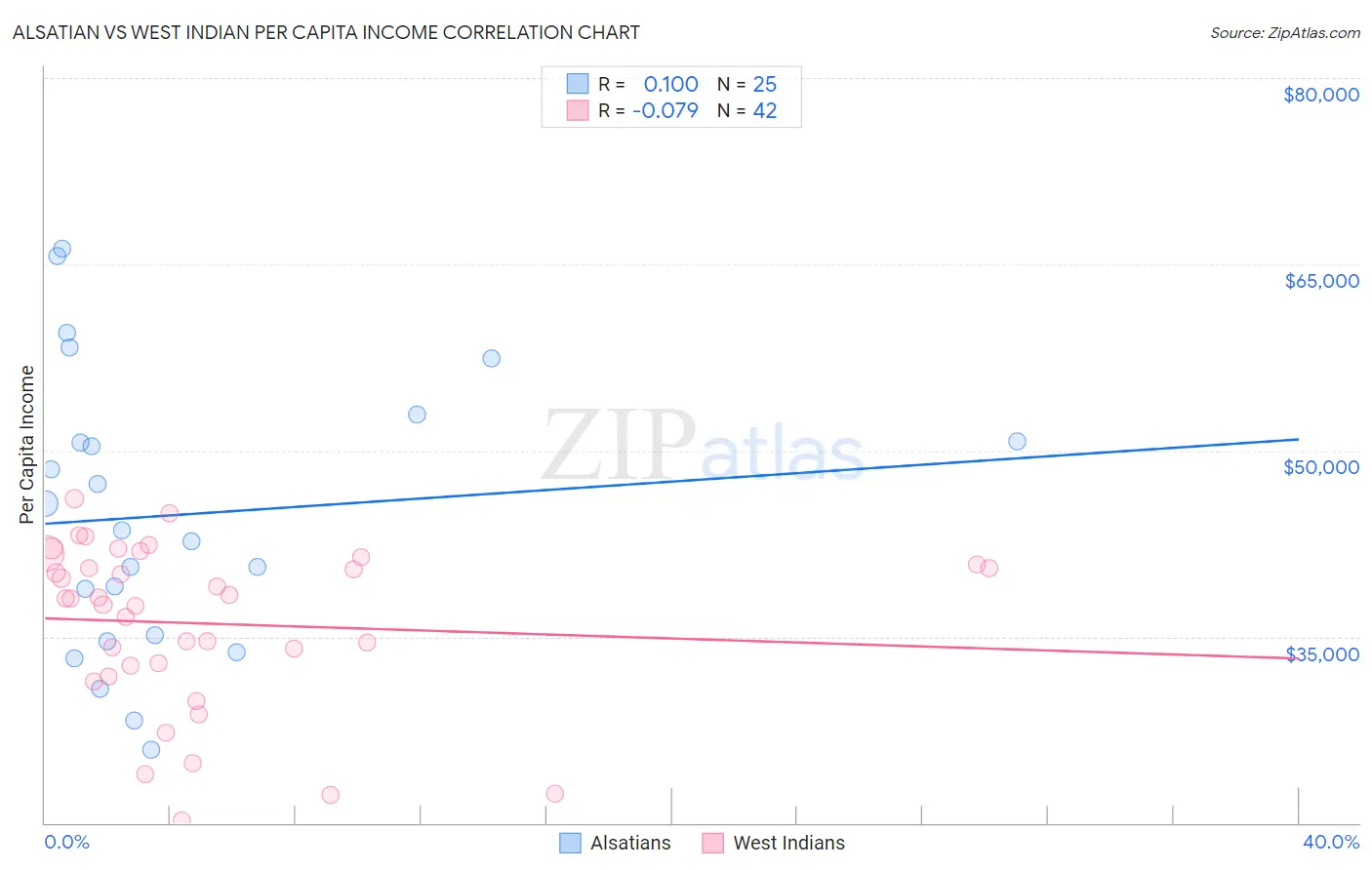 Alsatian vs West Indian Per Capita Income