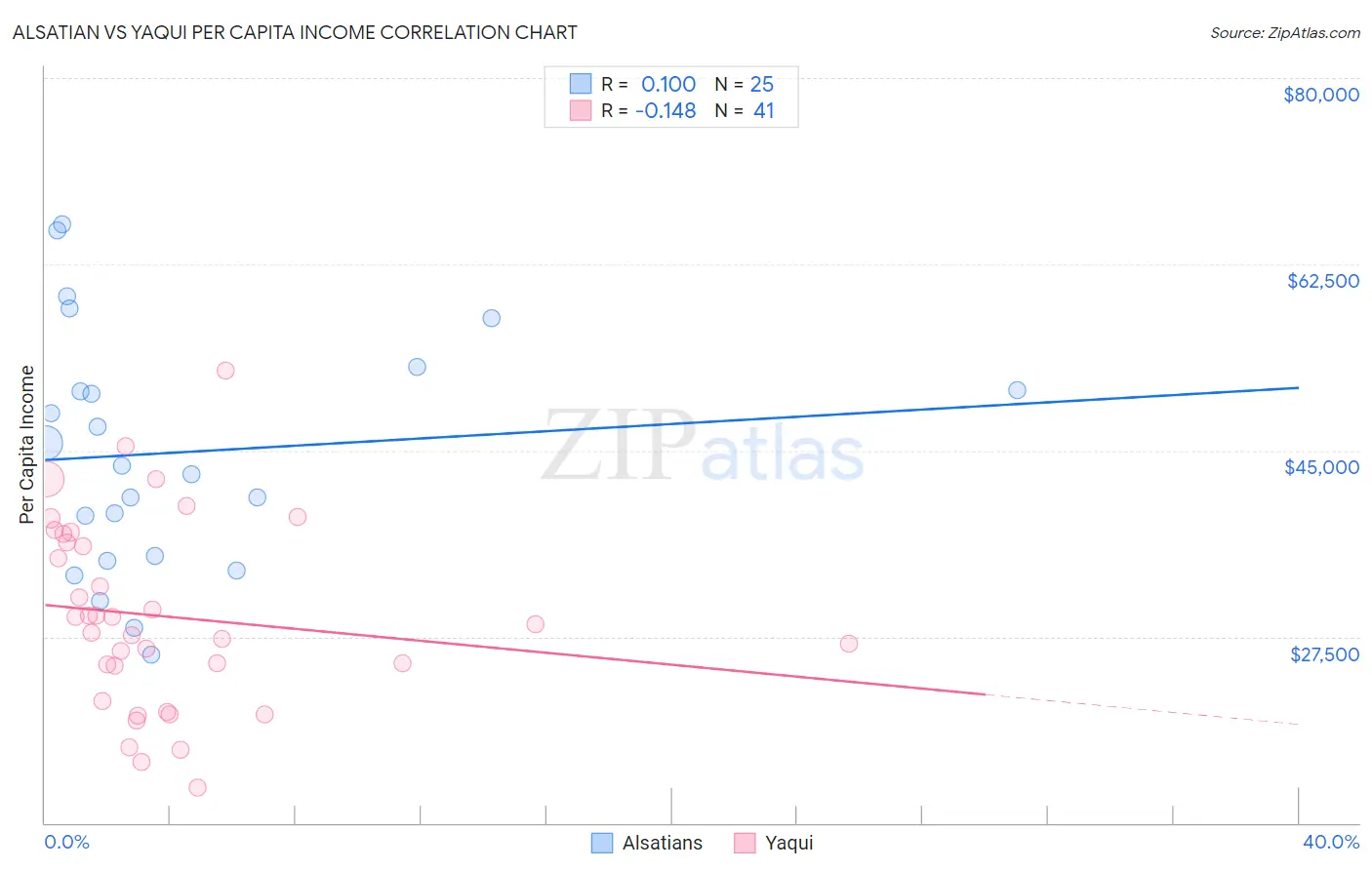 Alsatian vs Yaqui Per Capita Income