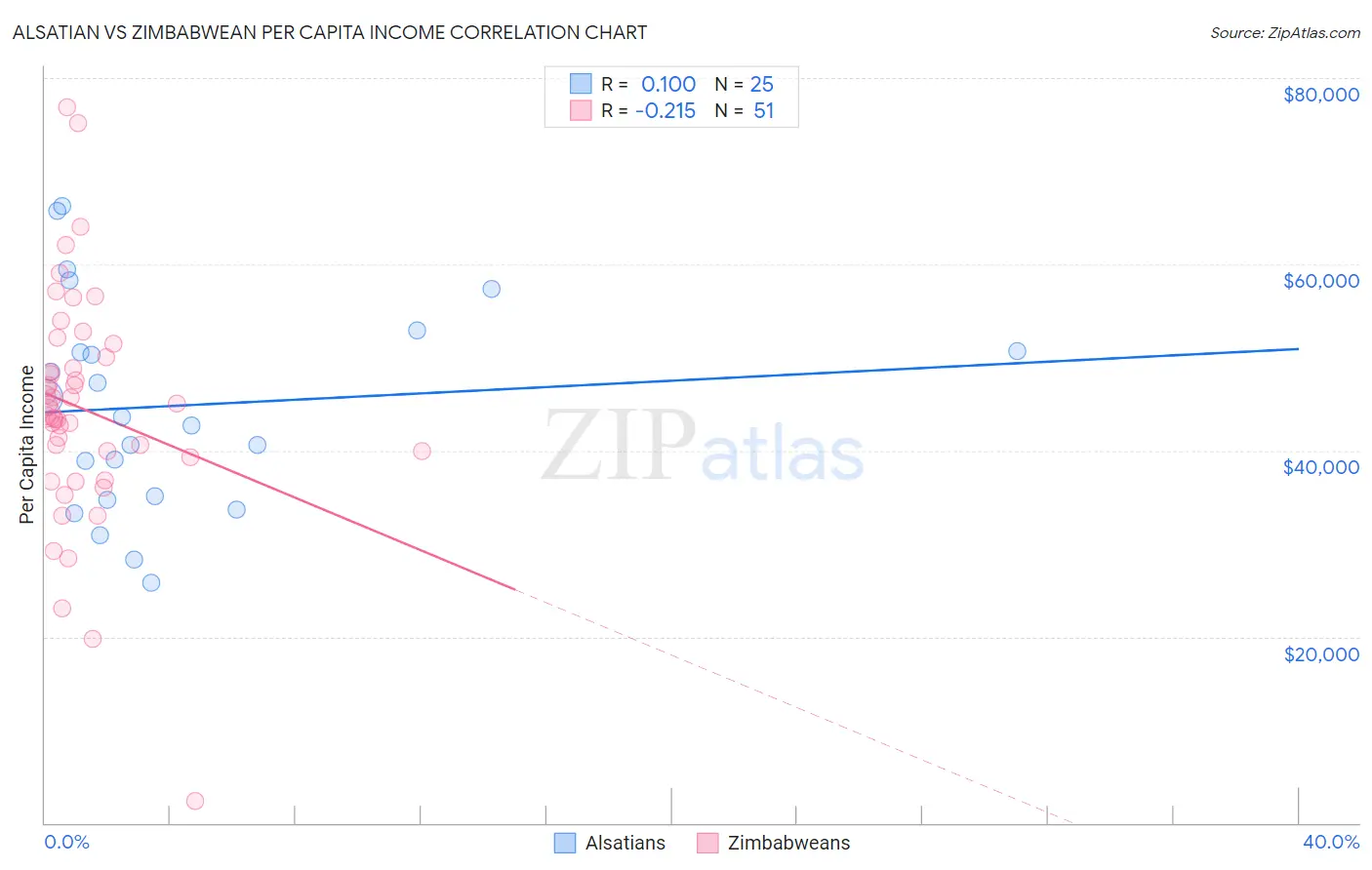 Alsatian vs Zimbabwean Per Capita Income