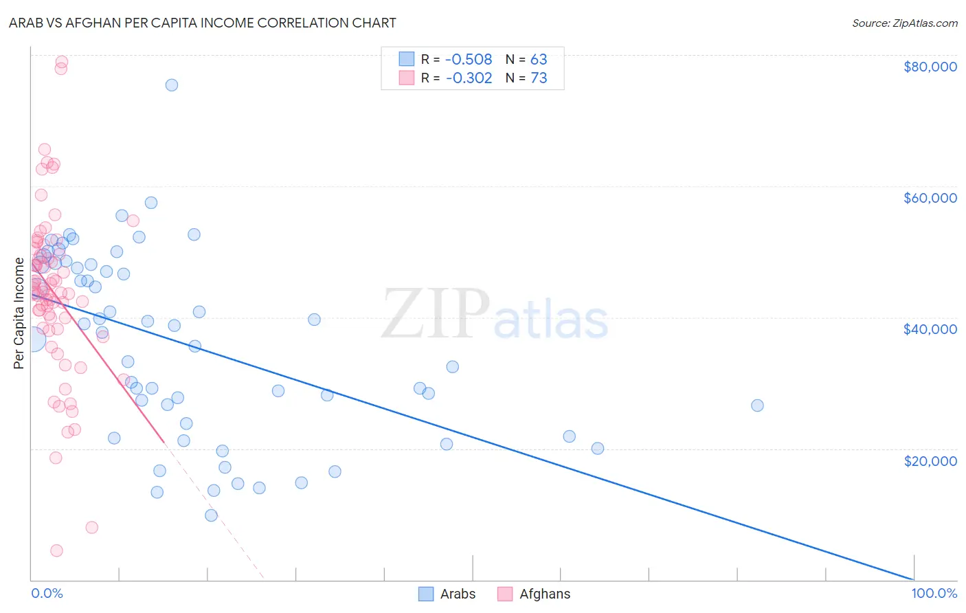 Arab vs Afghan Per Capita Income