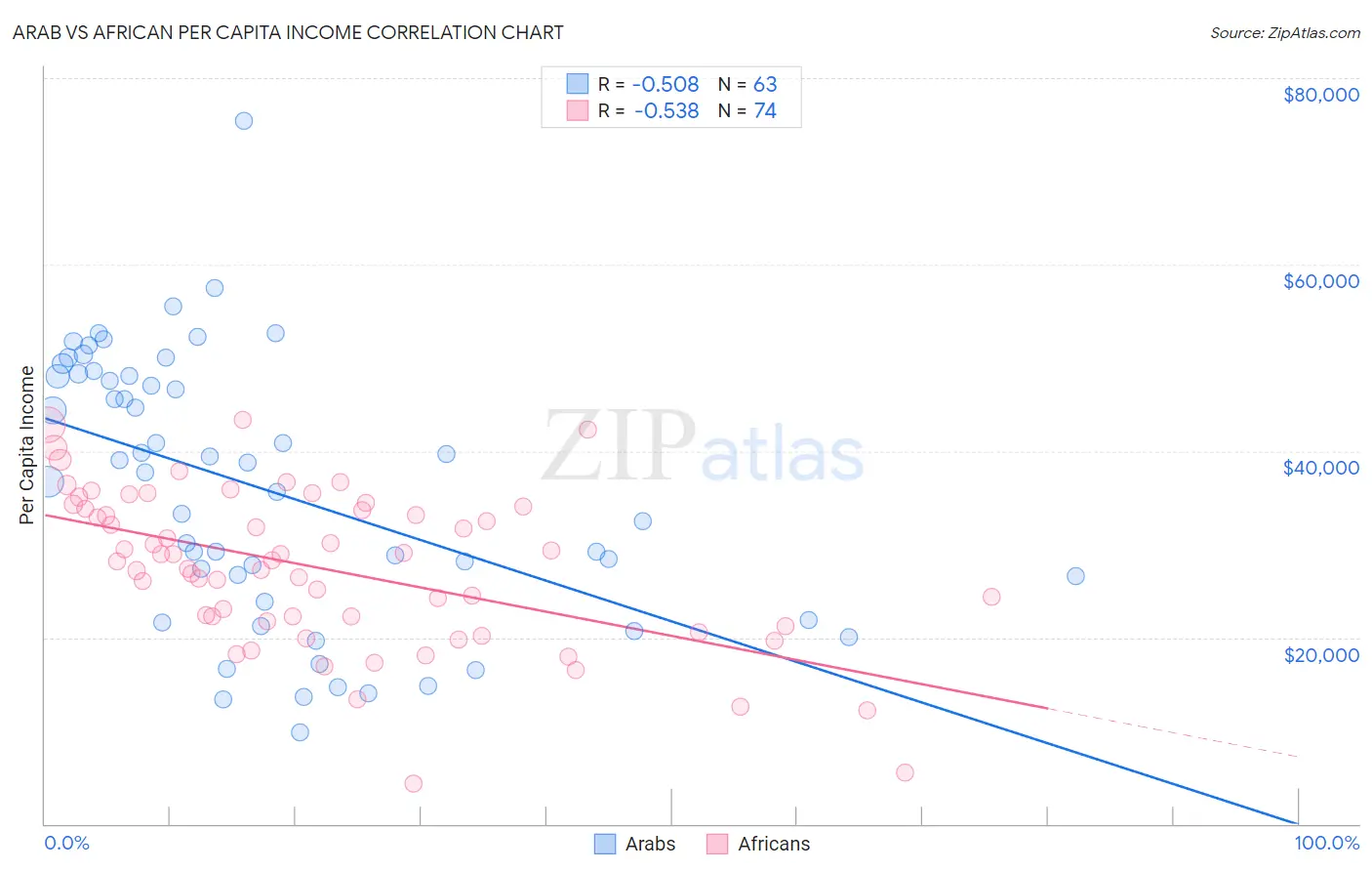 Arab vs African Per Capita Income