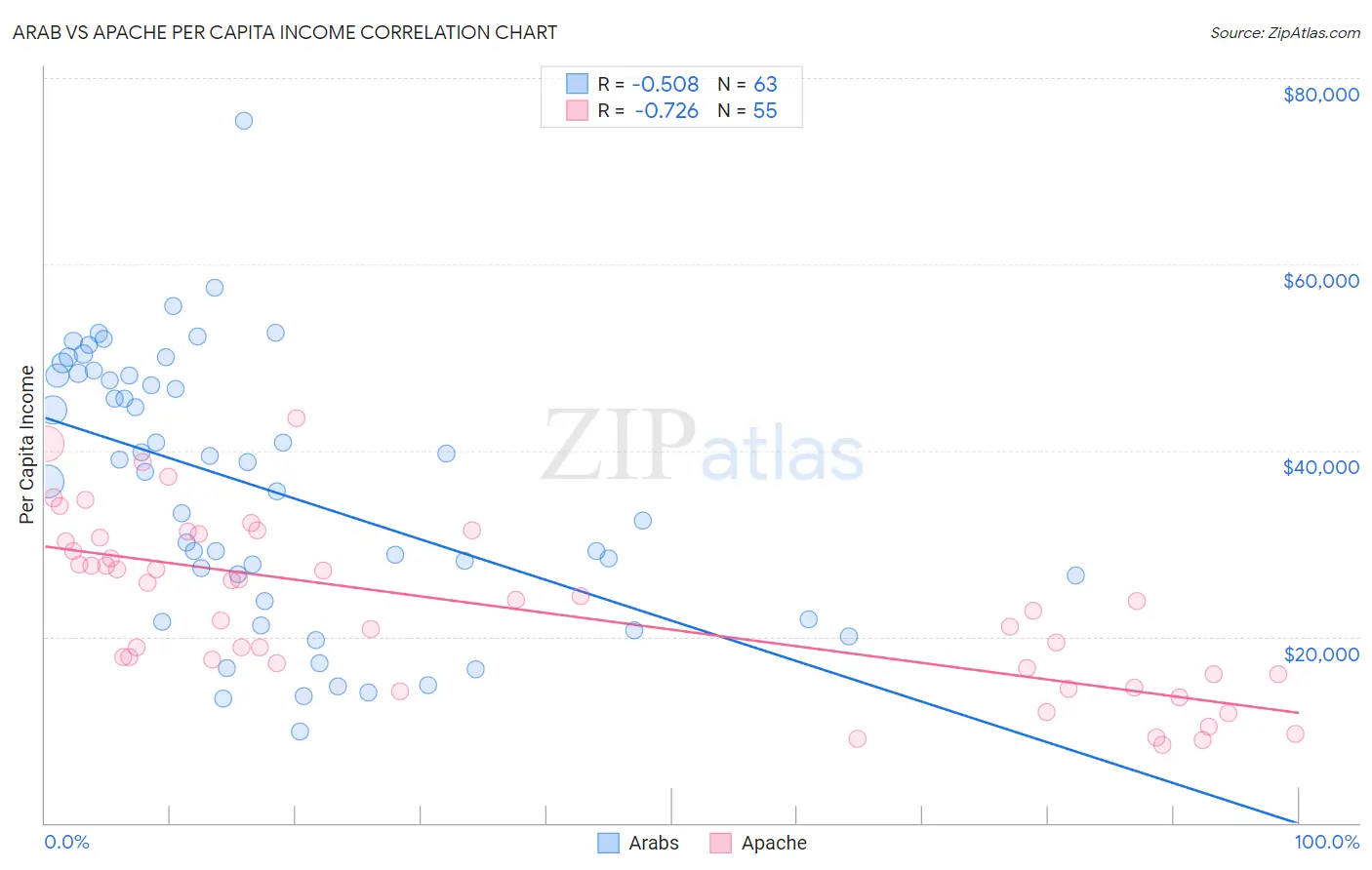 Arab vs Apache Per Capita Income