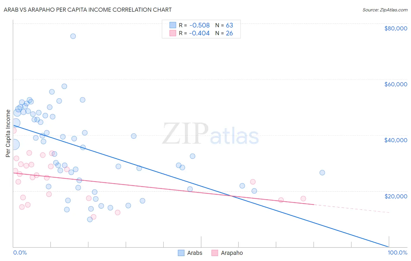 Arab vs Arapaho Per Capita Income