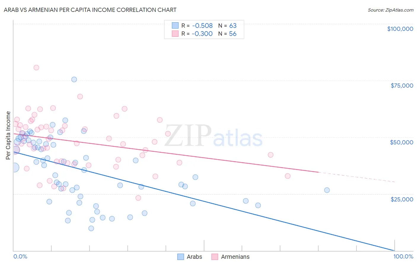 Arab vs Armenian Per Capita Income